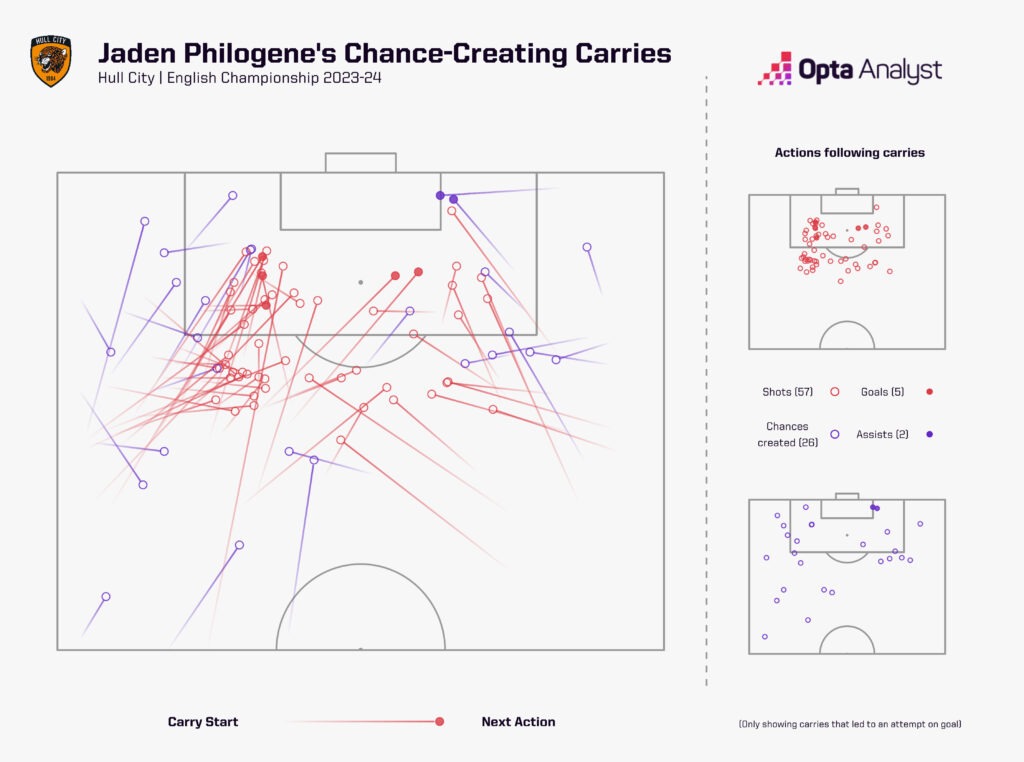 Jaden Philogene Dribbling