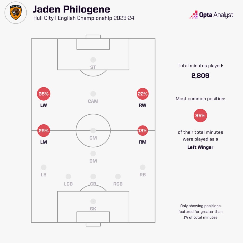 Jaden Philogene positions