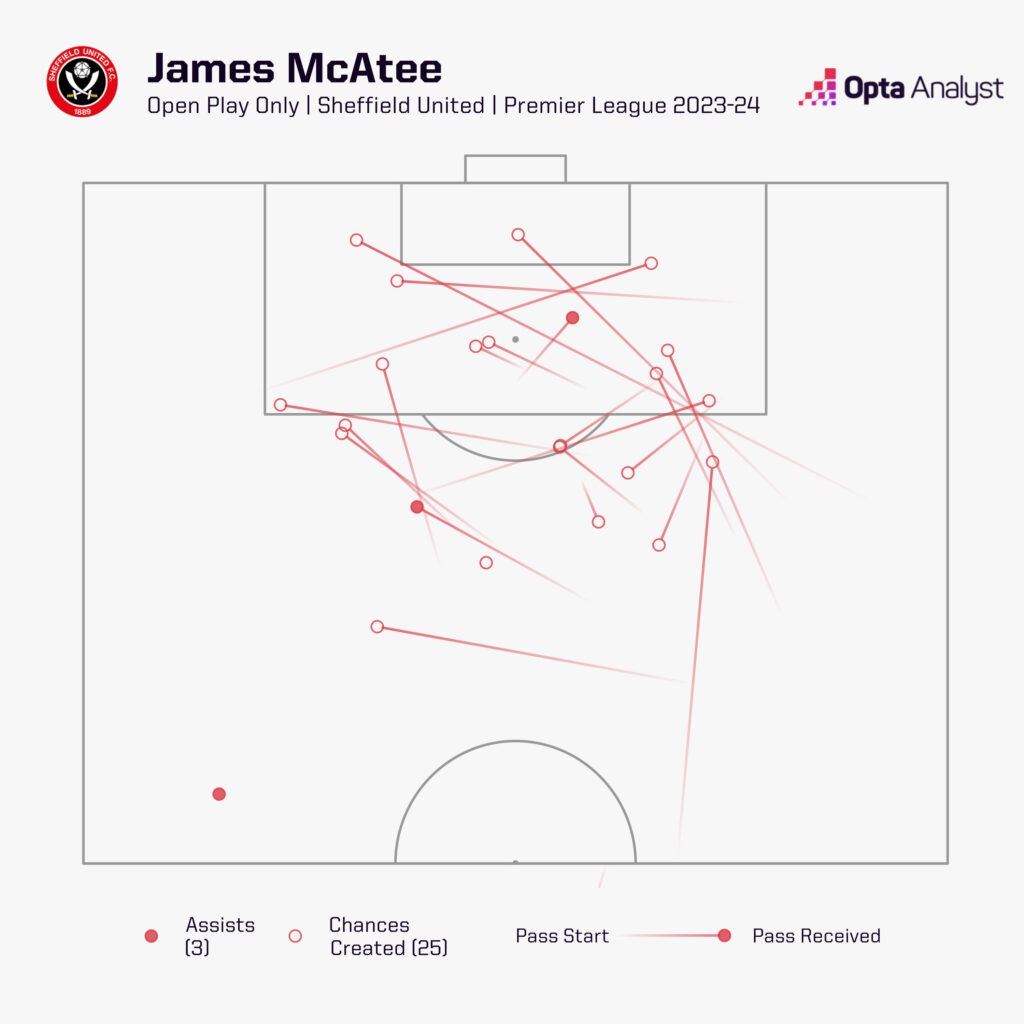 James McAtee open play chances created 23-24