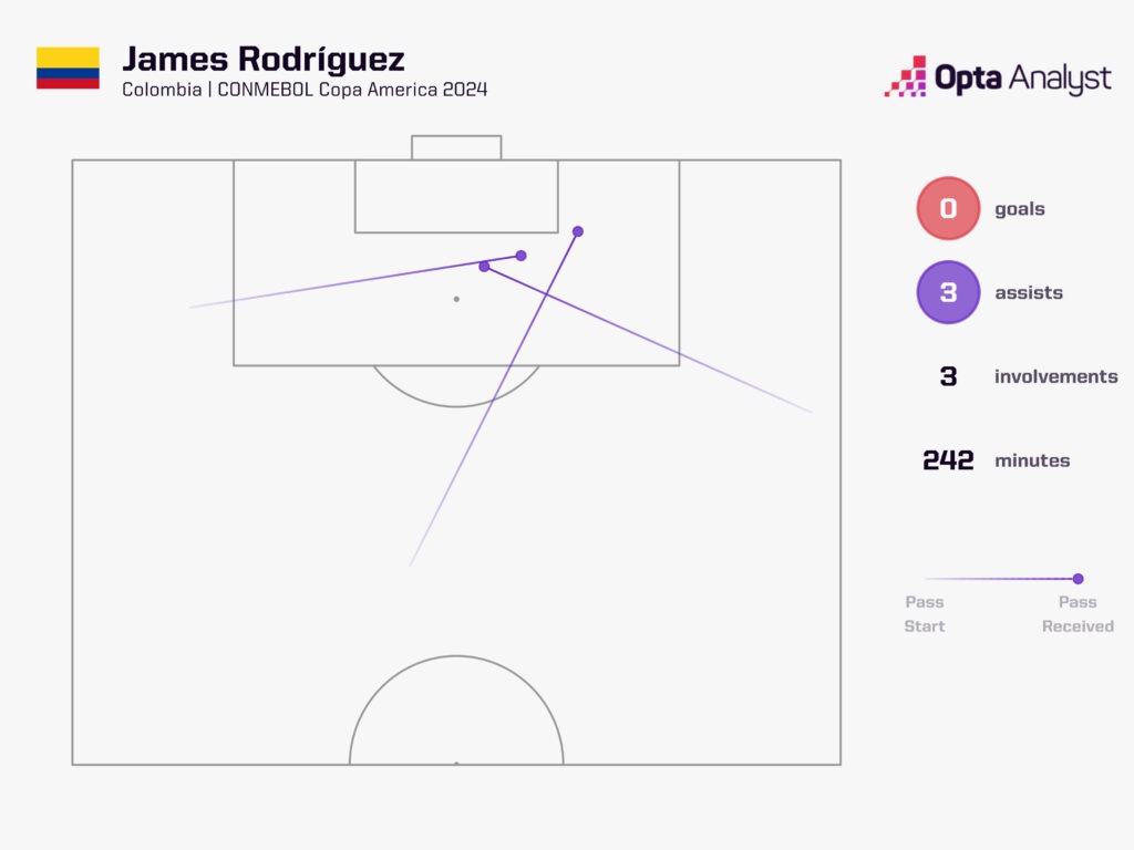 James Rodriguez goal involvements Copa America 2024