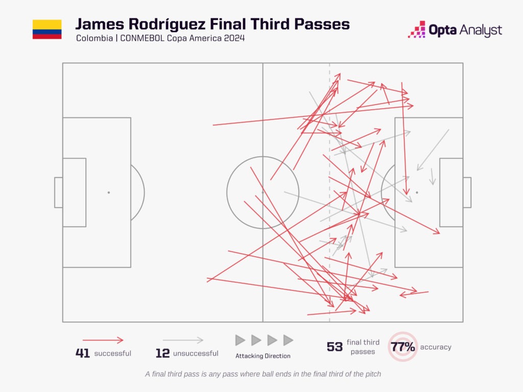 James Rodriguez Passing Copa America 2024
