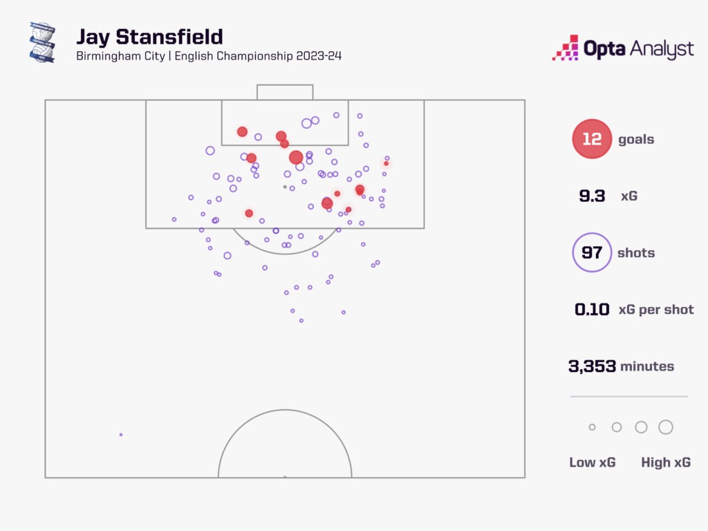 Jay Stansfield xG 2023-24