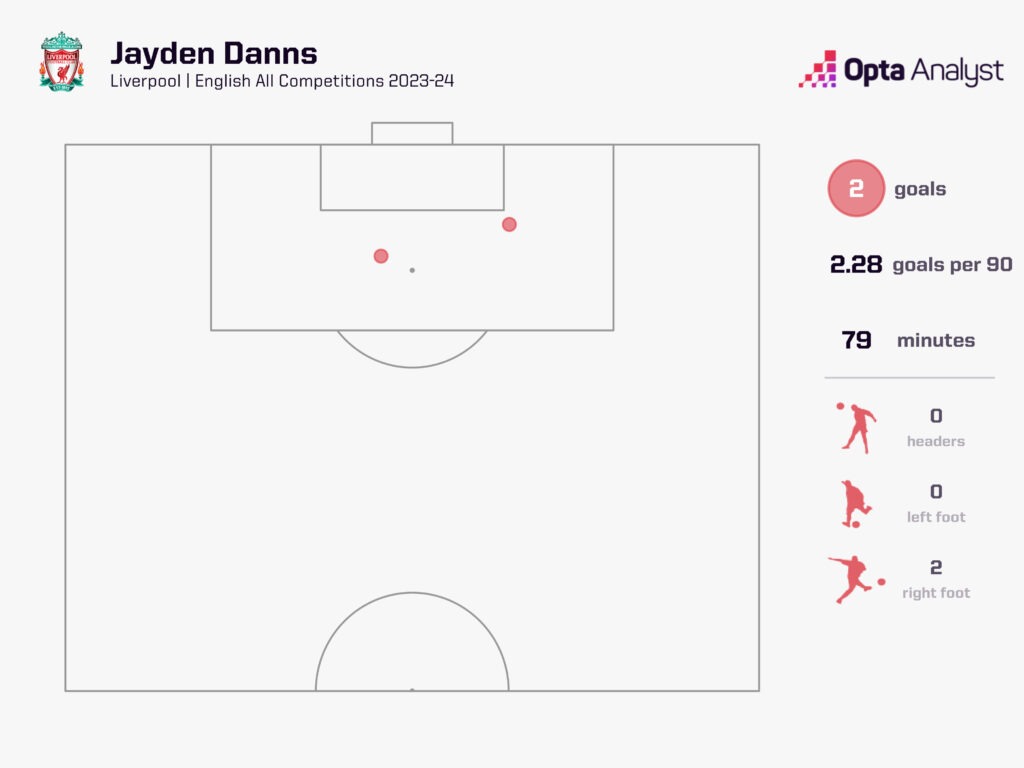 Jayden Danns goals 23-24