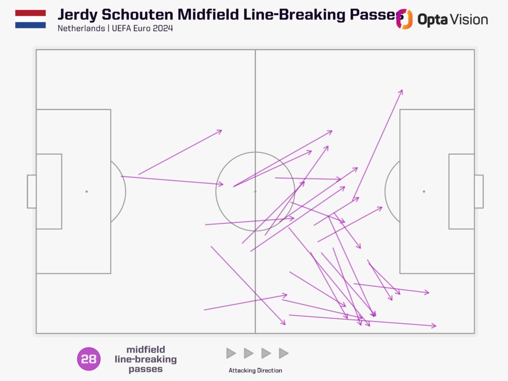 Jerdy Schouten line-breaking passes