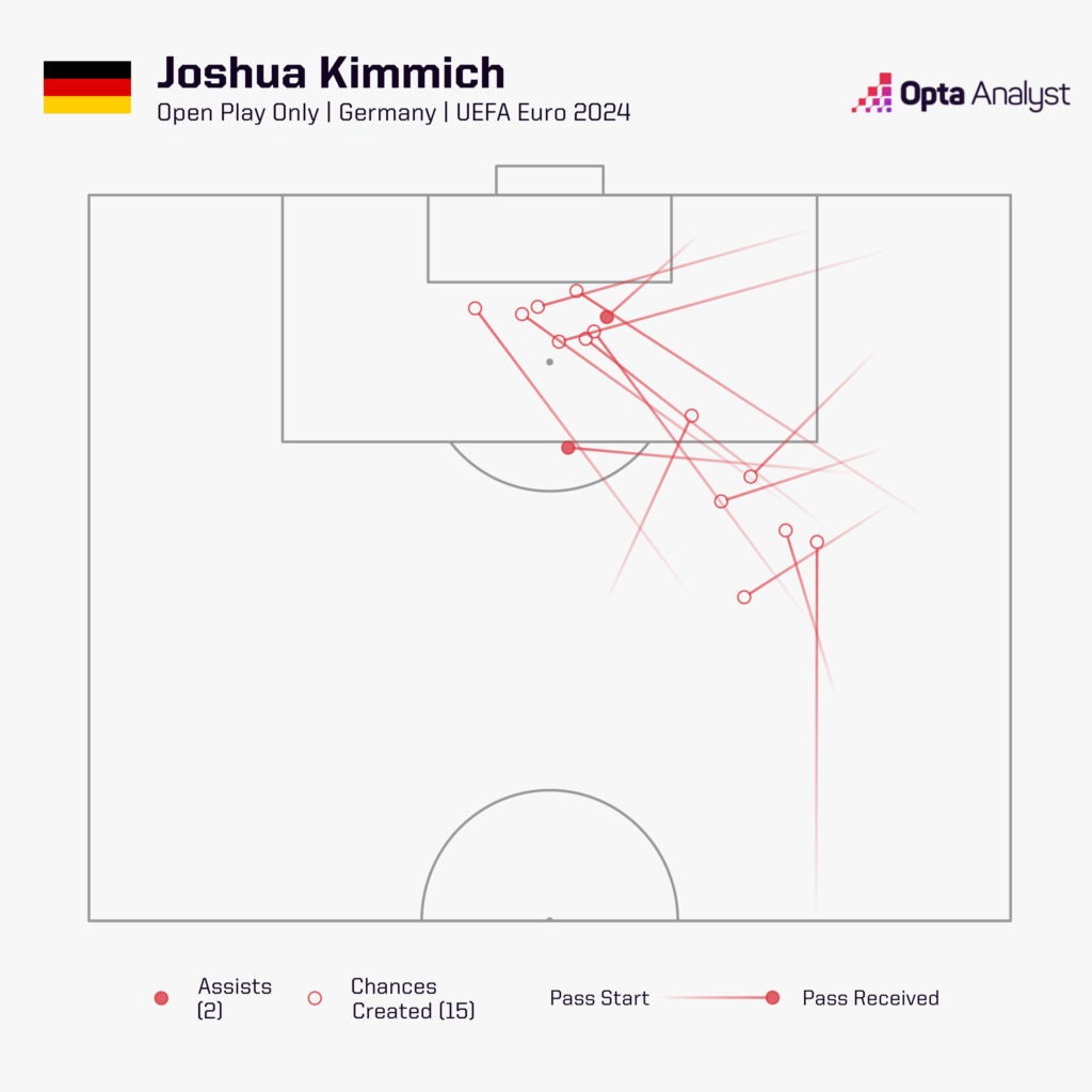 Joshua Kimmich Chances Created Euro 2024