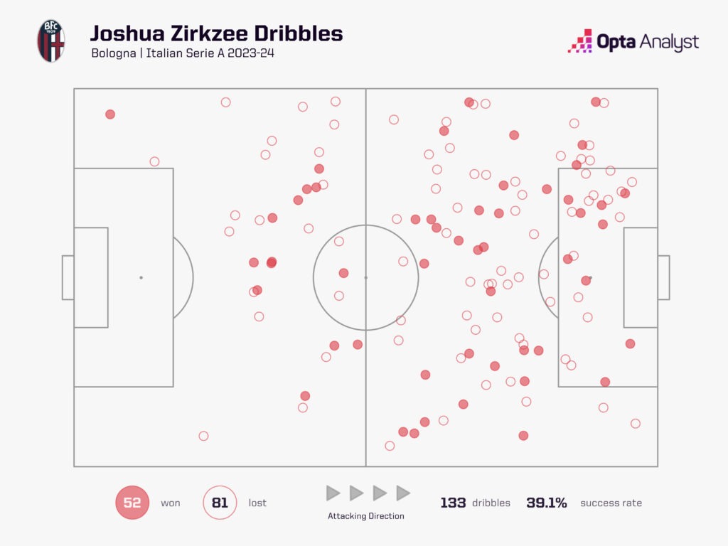 Joshua Zirkzee dribbles