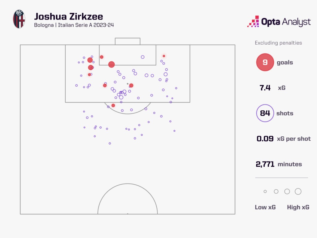 Joshua Zirkzee xG map