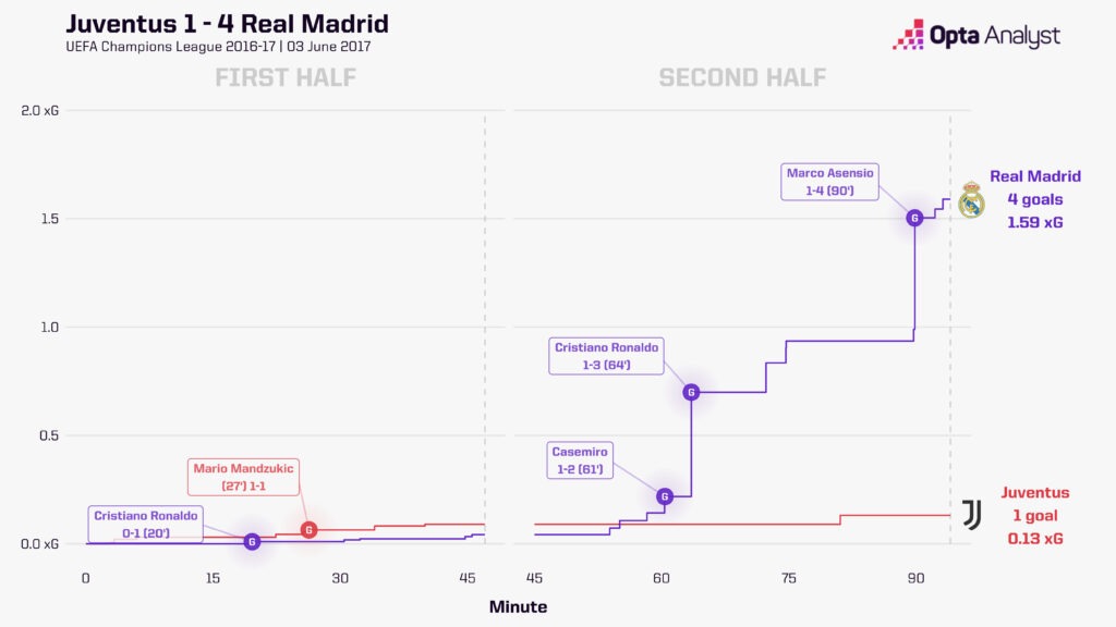 Juventus v Real Madrid xG race