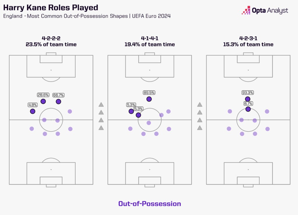 Kane roles played out of possession Euro 2024