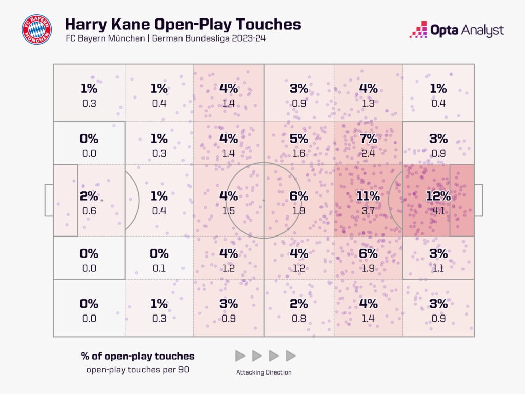 Kane touch zone map Bayern 23-24