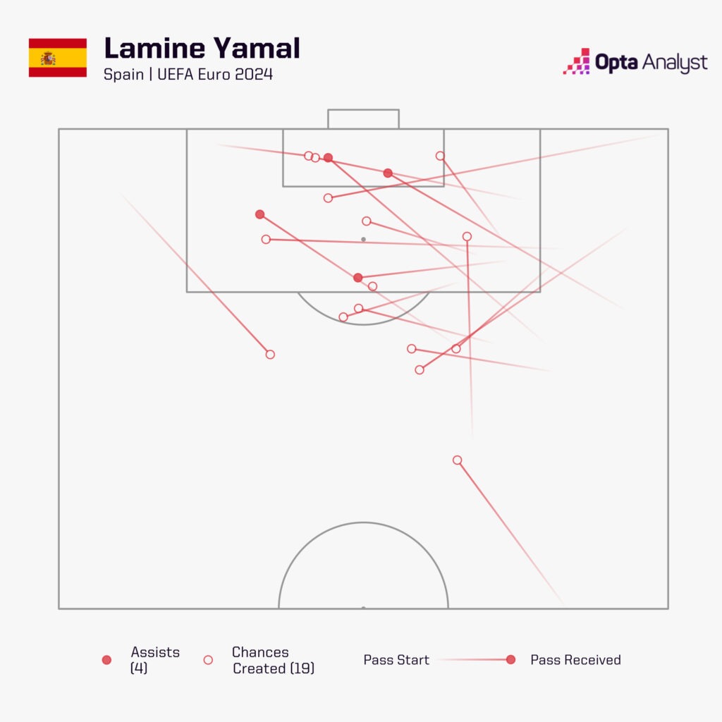 Lamine Yamal assists Euro 2024