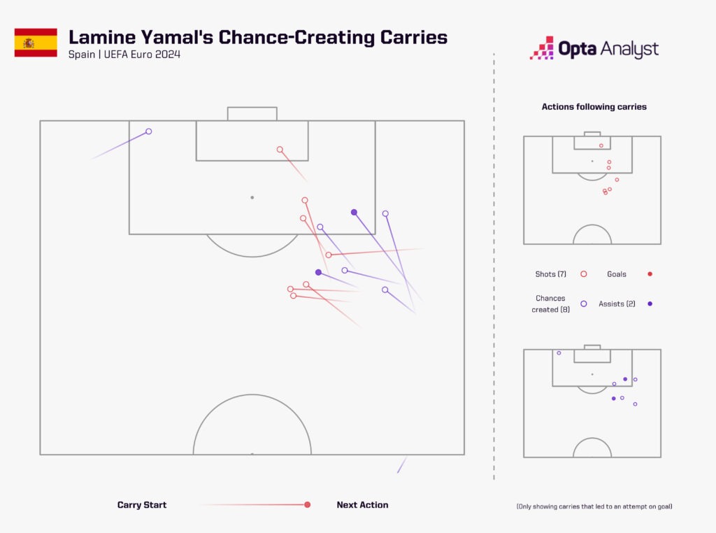 Lamine Yamal attacking carries euro 2024