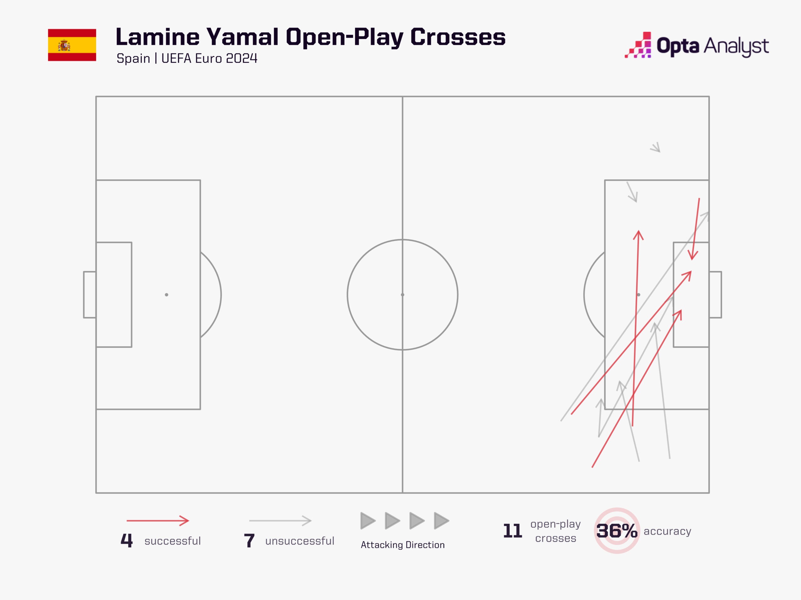 Lamine Yamal Crosses Euro 2024