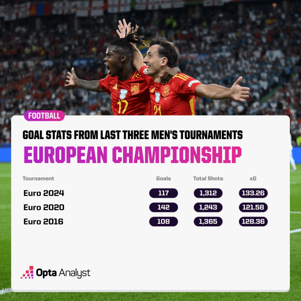 Last three Euros goal stats