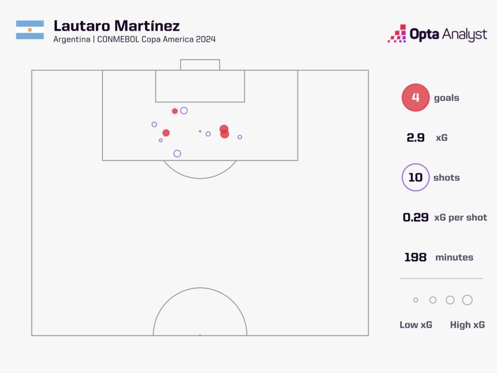 Lautaro Martinez Copa America xG map