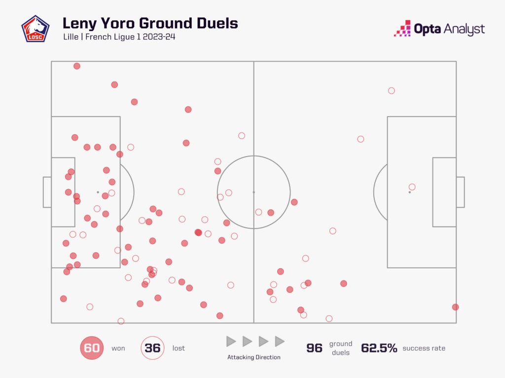 Leny Yoro ground duels