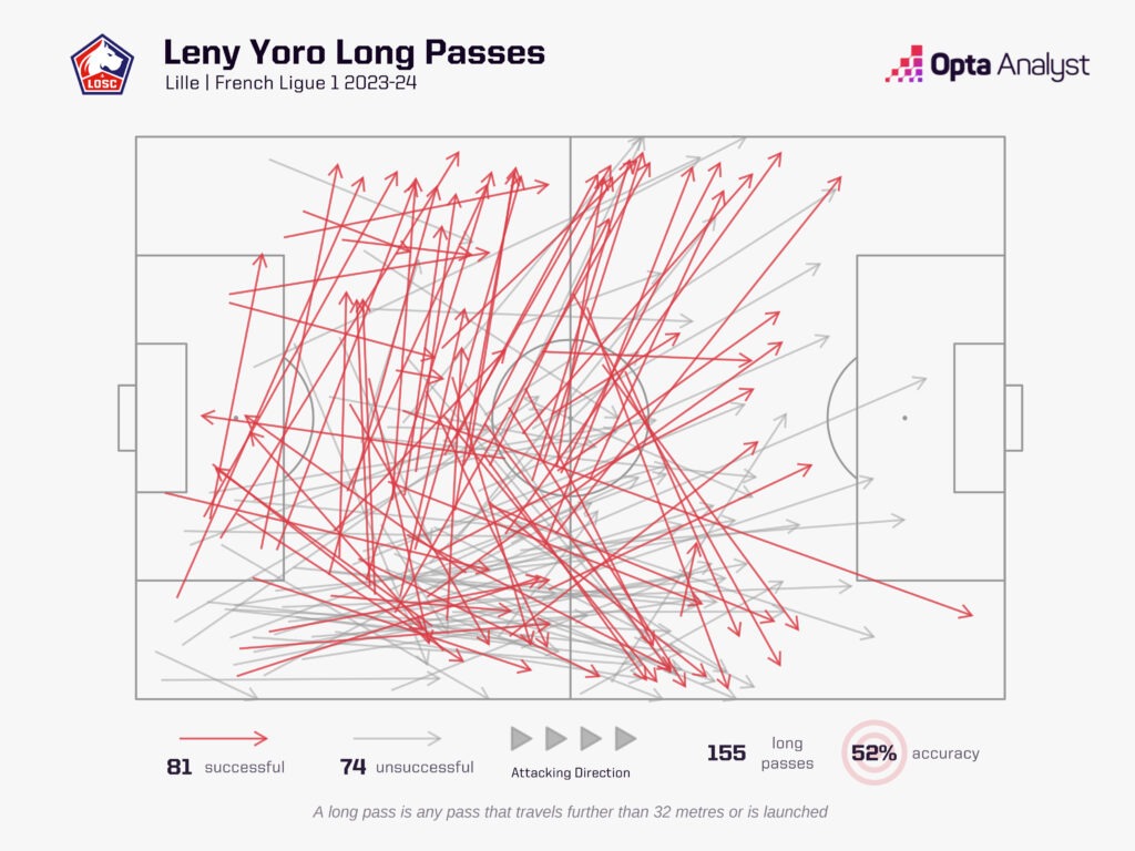 Leny Yoro long passes