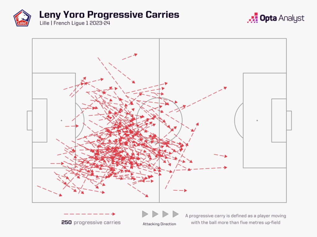 Leny Yoro progressive carries