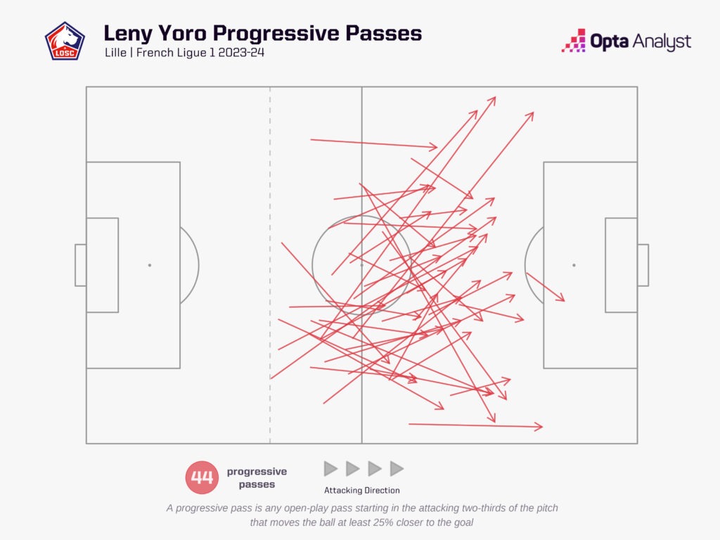 Leny Yoro progressive passes