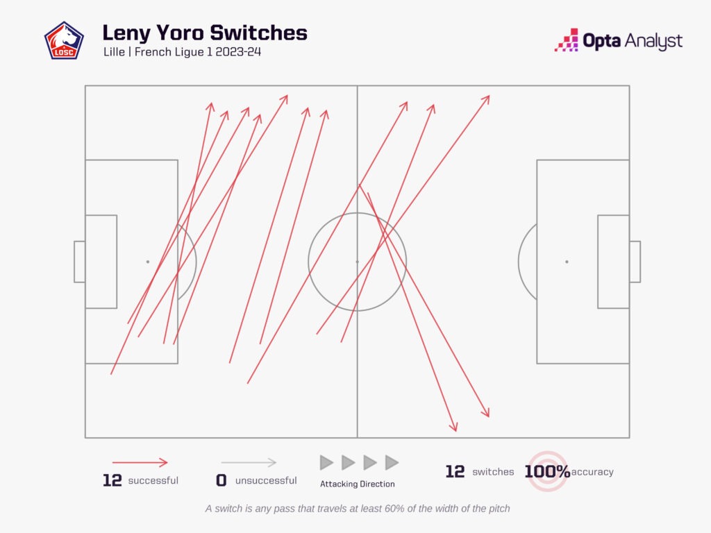 Leny Yoro switches