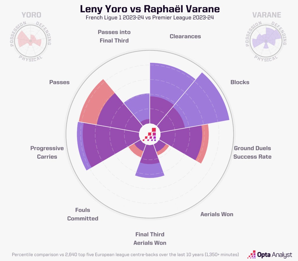 Leny Yoro v Raphael Varane