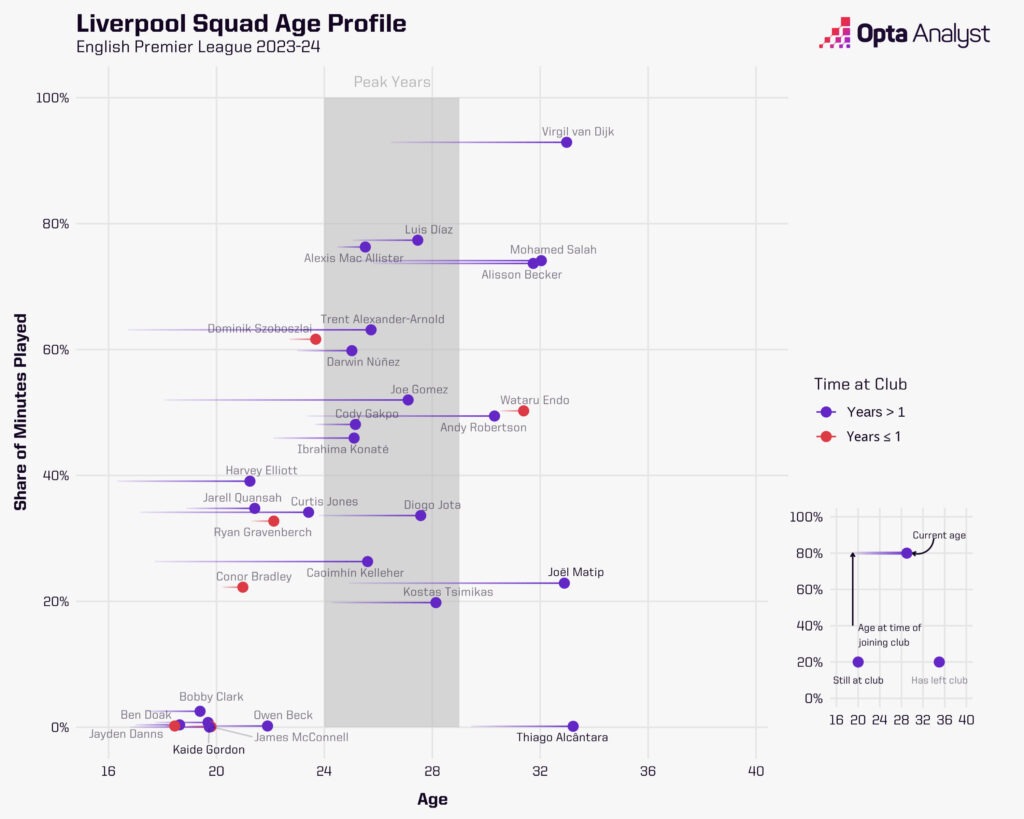 Liverpool age profile 23-24