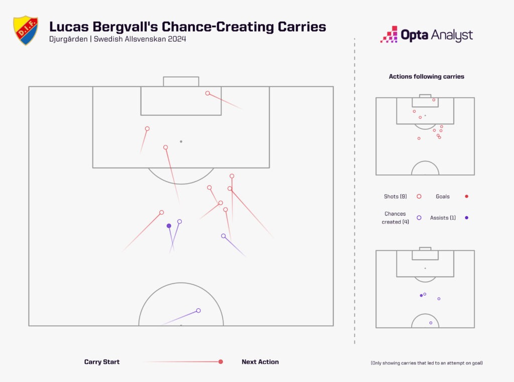 lucas bergvall attacking carries Allsvenskan 2024