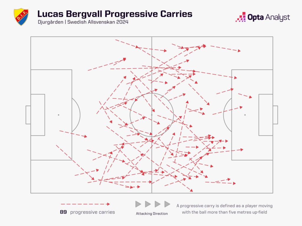 lucas bergvall carries Allsvenskan 2024