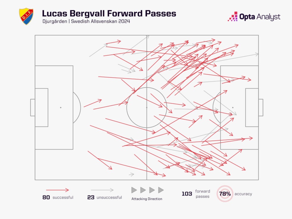 Lucas Bergvall forward passes