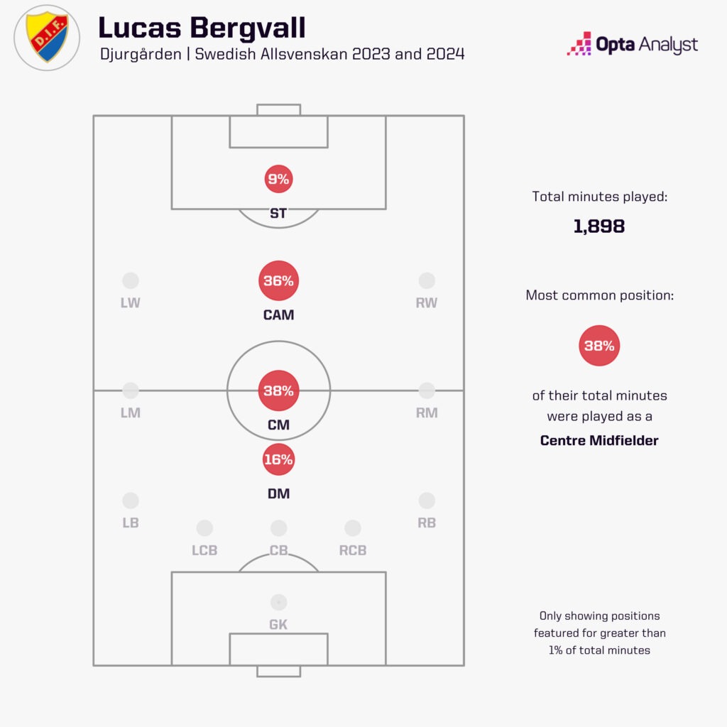 Lucas Bergvall positions played for Djurgarden