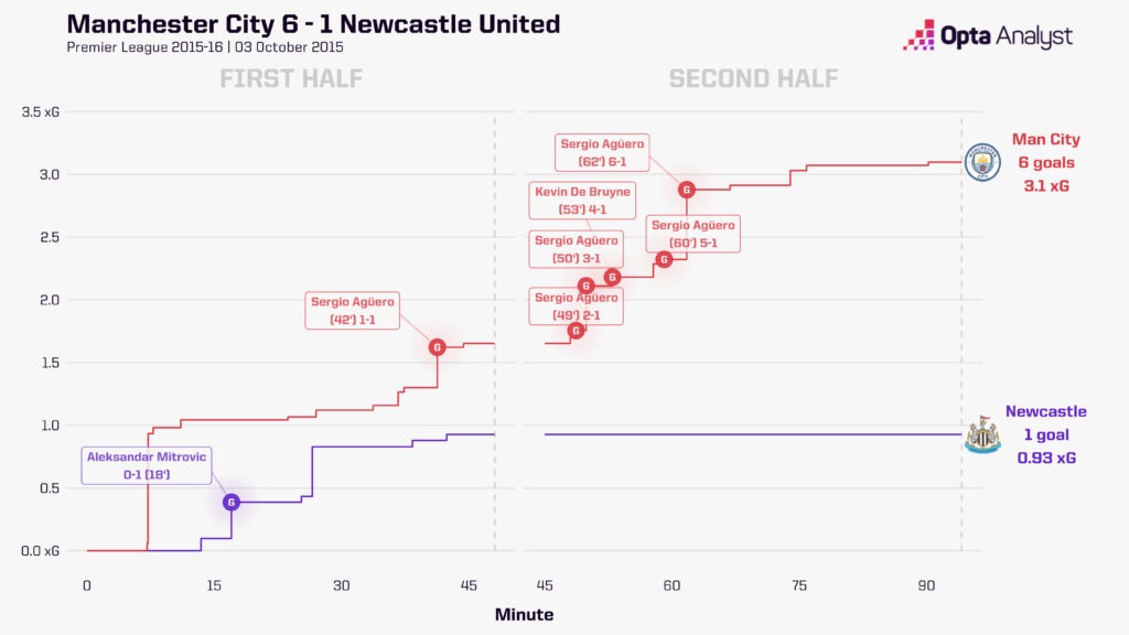 Man City v Newcastle xG race 15-16