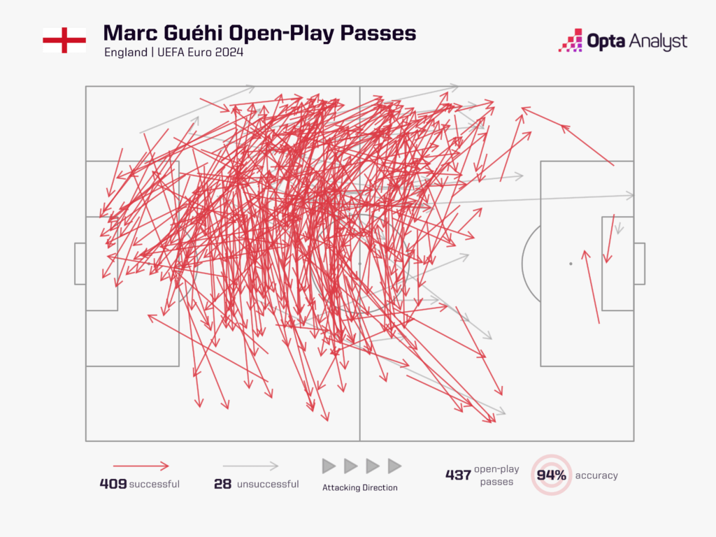 Marc Guehi open-play passes at Euro 2024