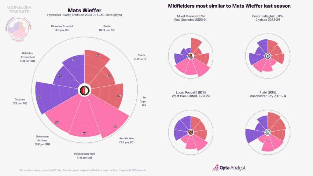 Mats Wieffer Player Radar Comparison