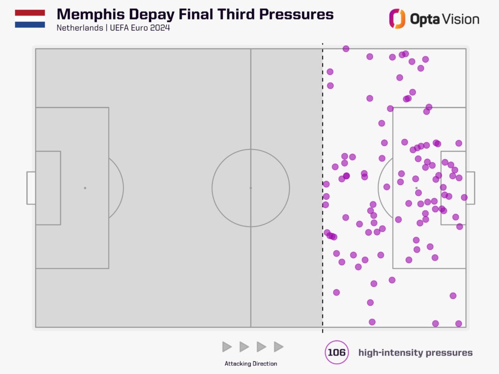 Memphis Depay pressures