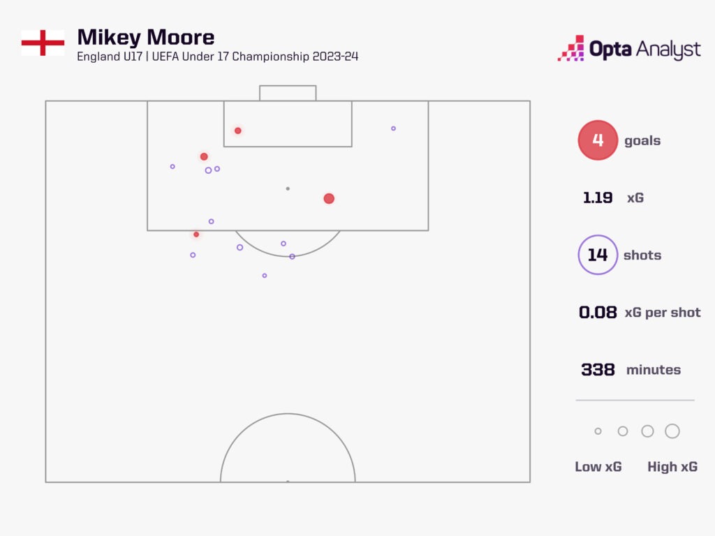 Mikey Moore xg map U17 Euros