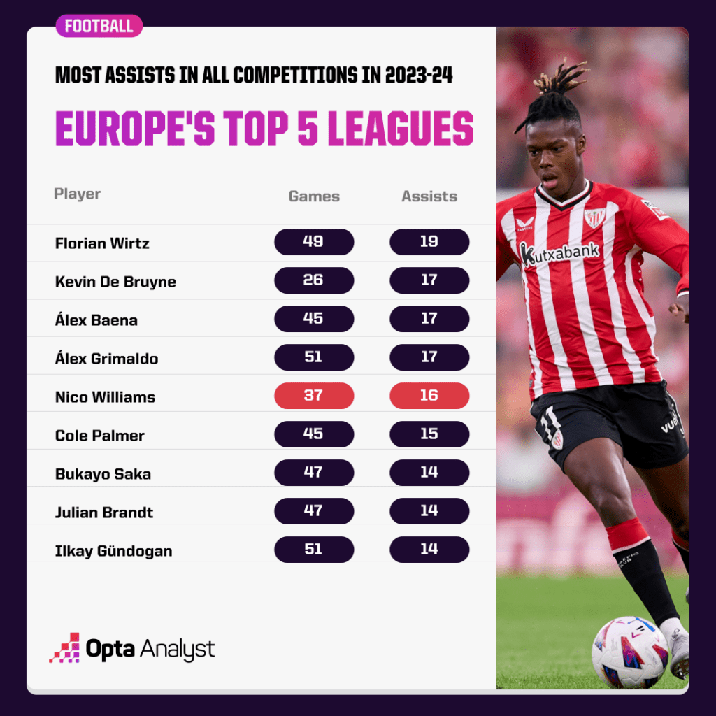 Most assists in all comps 23-24 top 5 leagues