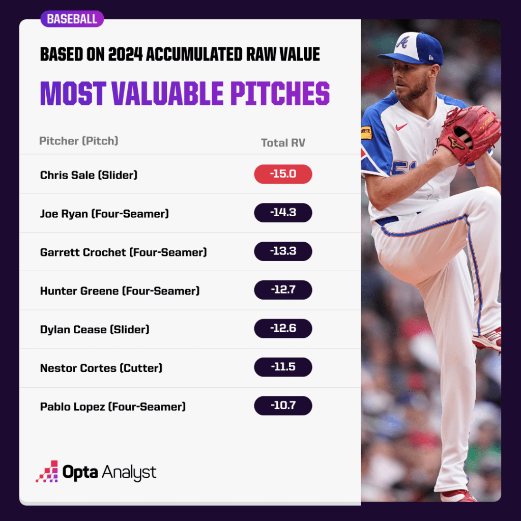 most valuable pitches
