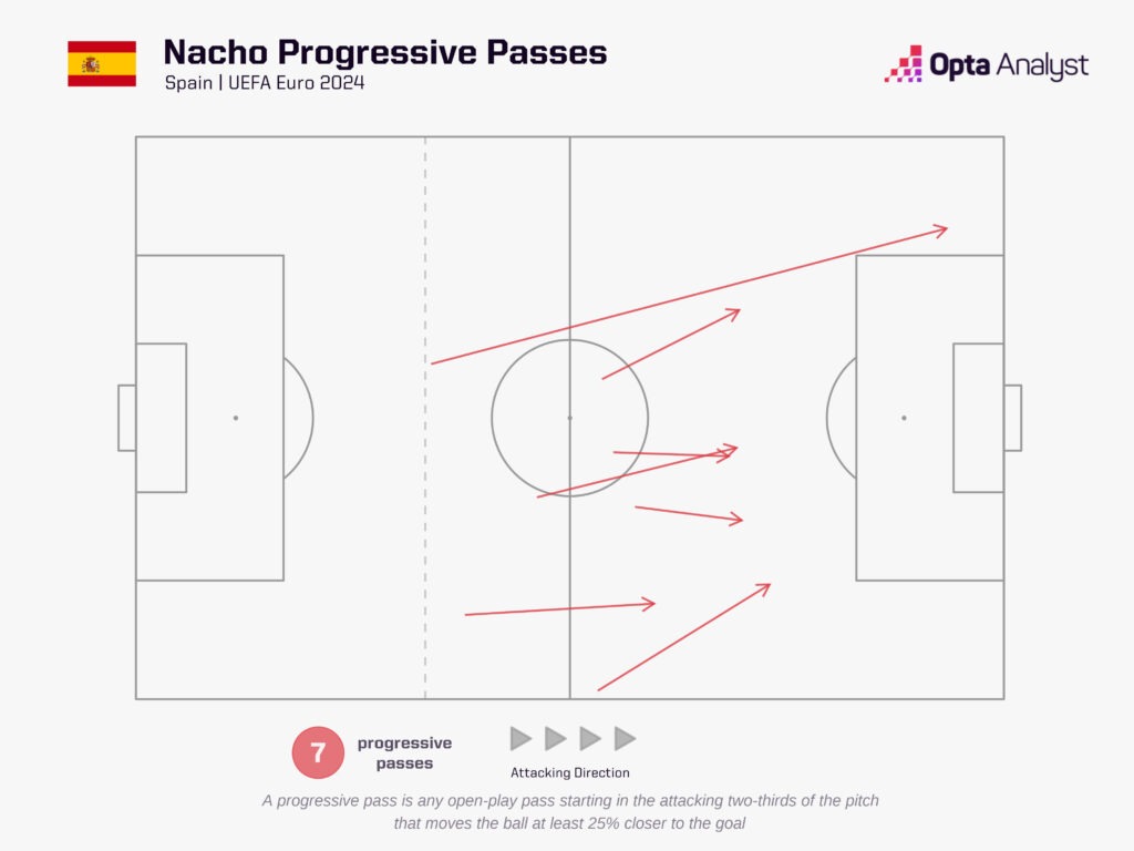 Nacho progressive passes at Euro 2024