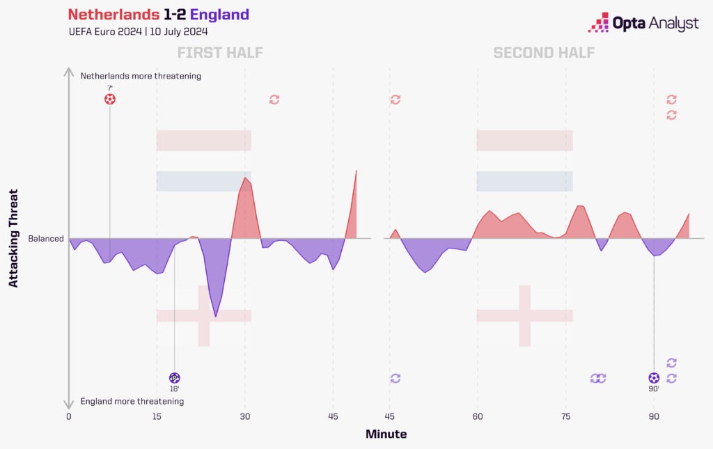 Ned v Eng momentum