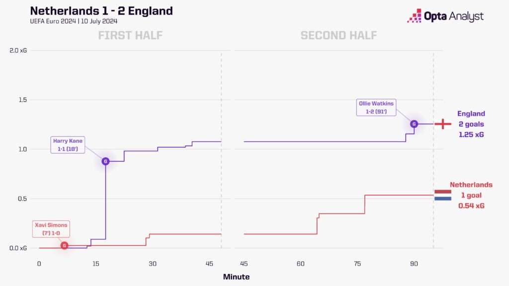 Netherlands 1-2 England xG race