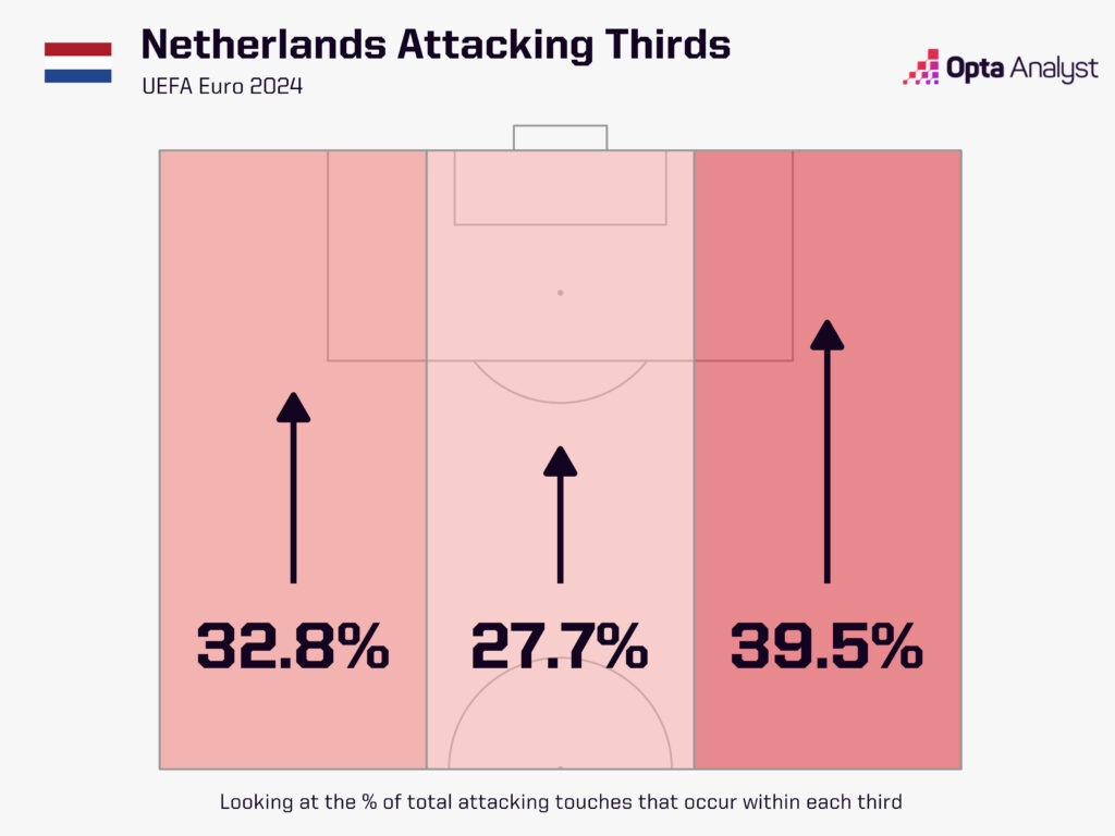 Netherlands attacking thirds