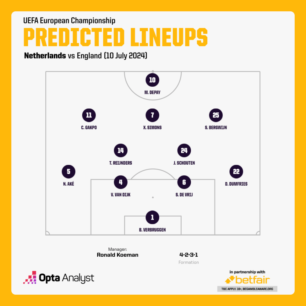 Netherlands predicted lineup vs England