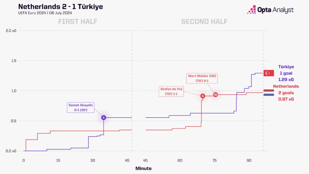 Netherlands v Turkey xG race