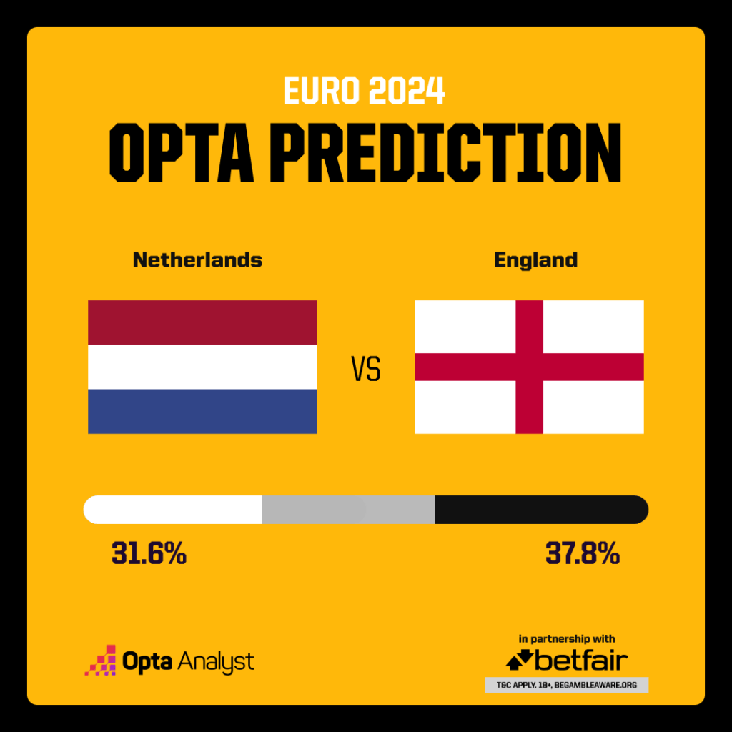 Netherlands vs England Prediction Euro 2024 SemiFinal Preview