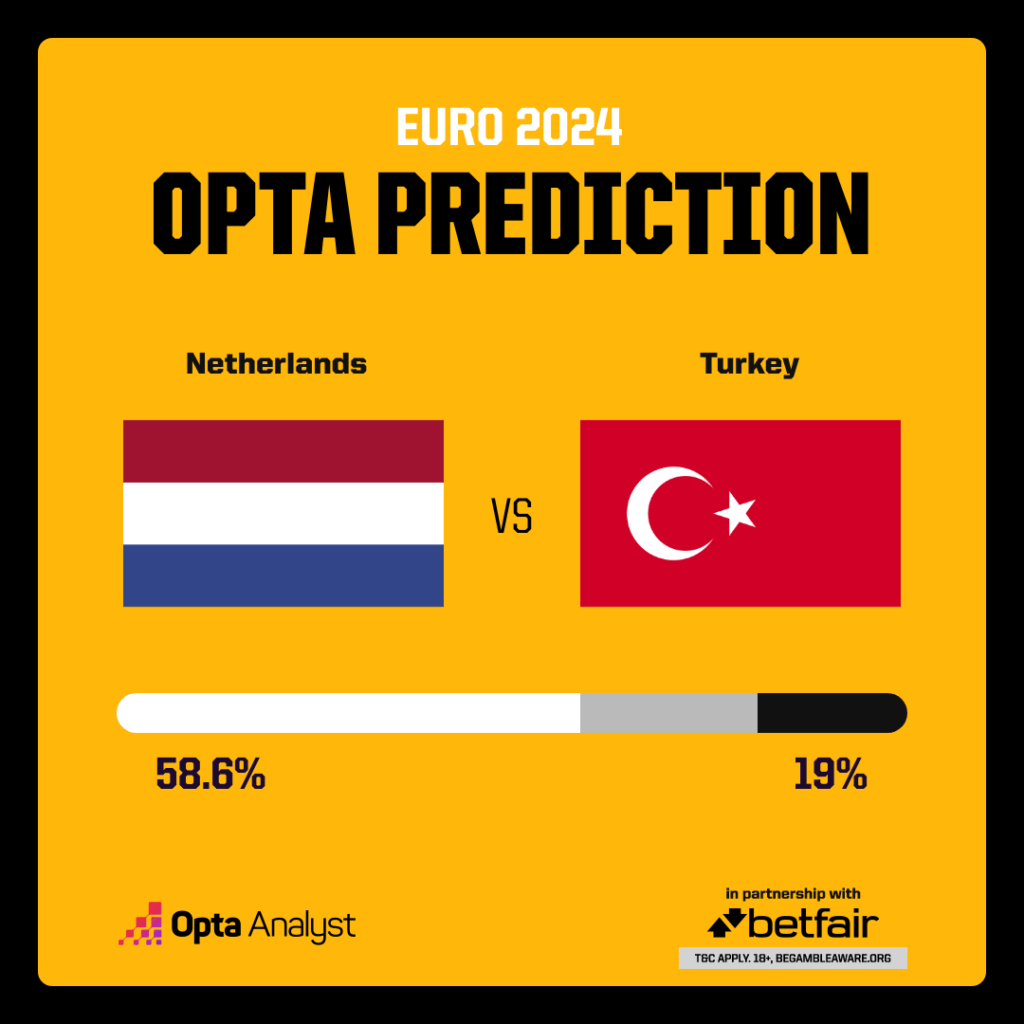 Netherlands vs Turkey Prediction Euro 2024
