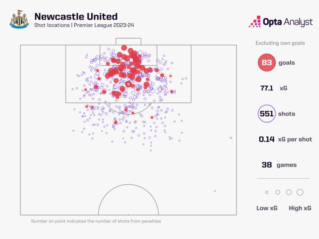 Newcastle xG 23-24