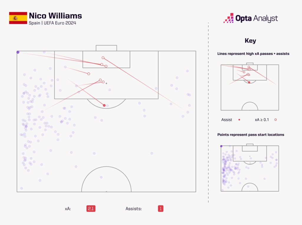 Nico Williams expected assists Euro 2024