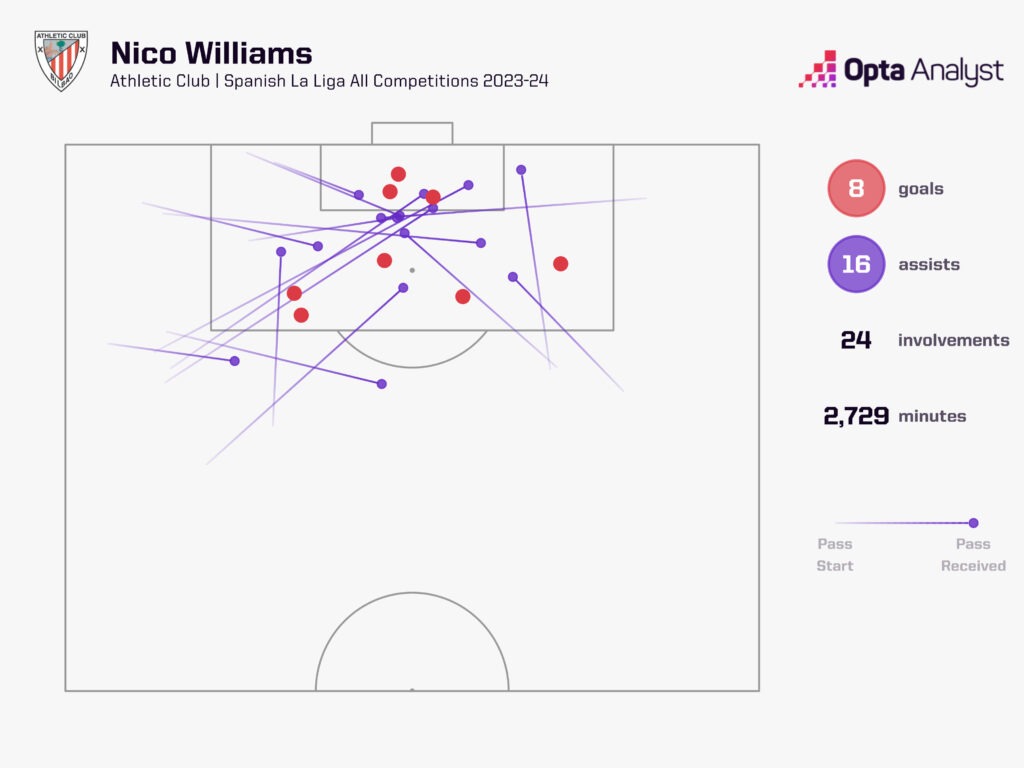 Nico Williams goal involvements 23-24