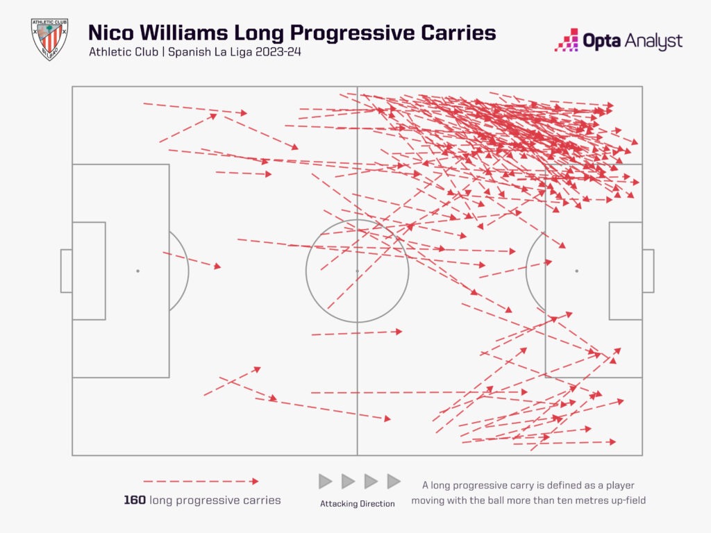 Nico Williams long progressive carries 23-24