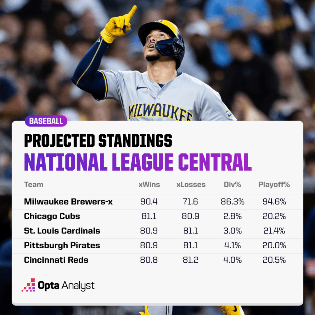 NL central